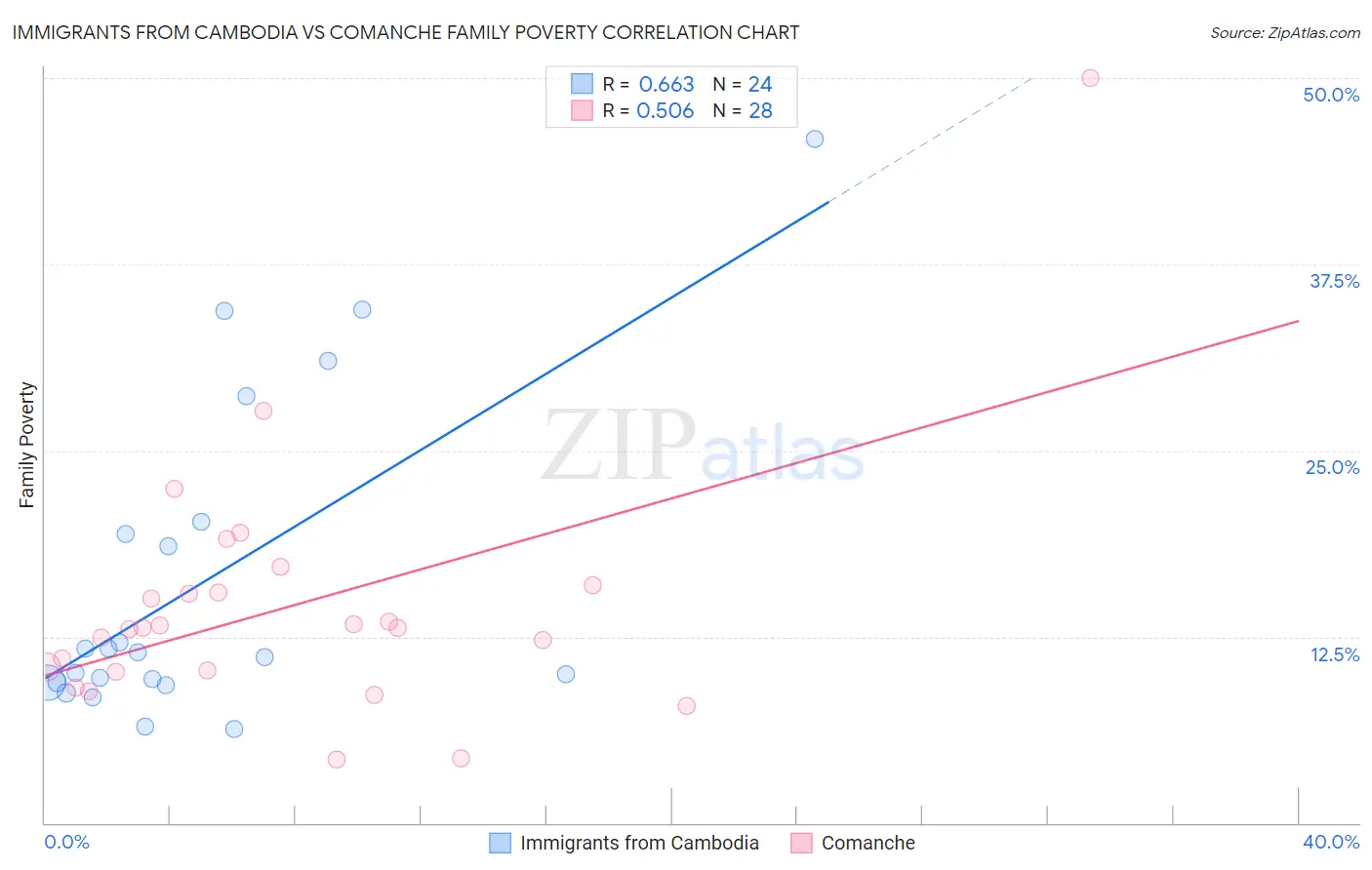 Immigrants from Cambodia vs Comanche Family Poverty