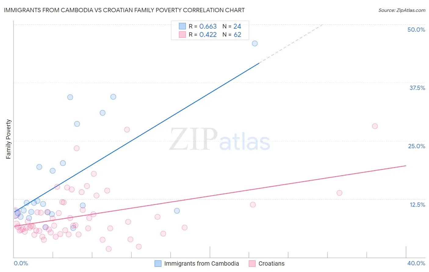 Immigrants from Cambodia vs Croatian Family Poverty