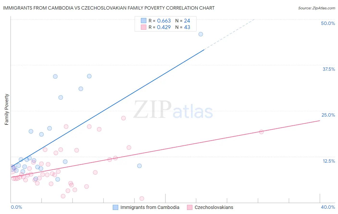 Immigrants from Cambodia vs Czechoslovakian Family Poverty