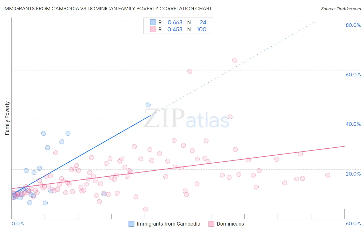 Immigrants from Cambodia vs Dominican Family Poverty