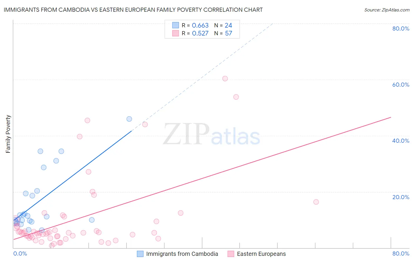 Immigrants from Cambodia vs Eastern European Family Poverty