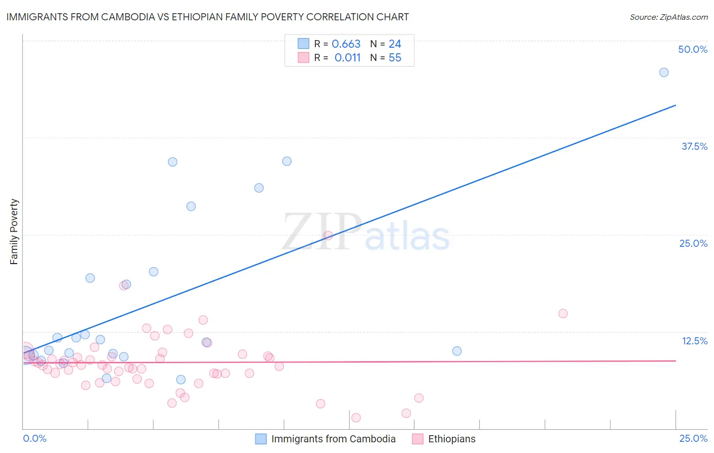 Immigrants from Cambodia vs Ethiopian Family Poverty