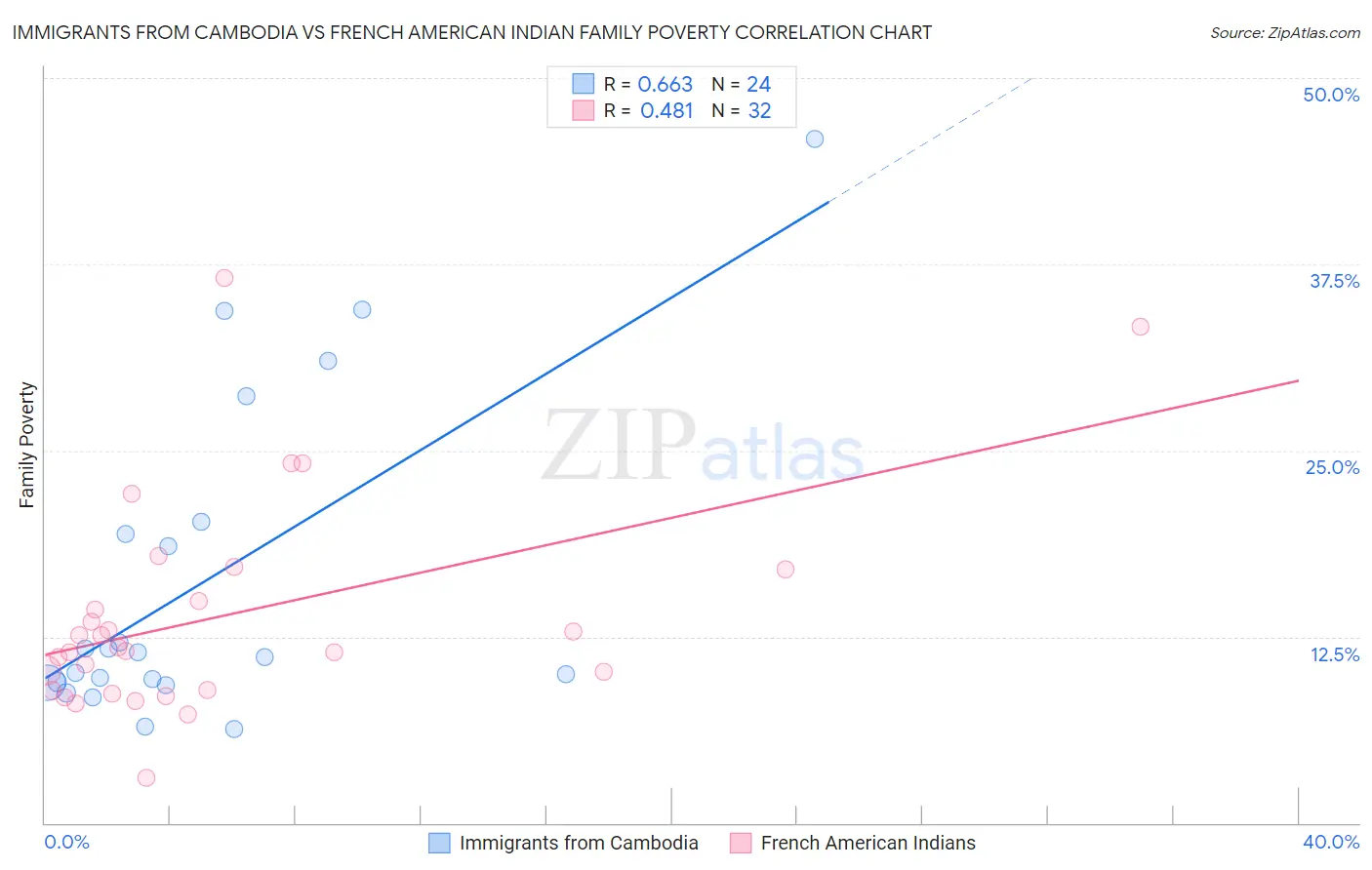 Immigrants from Cambodia vs French American Indian Family Poverty