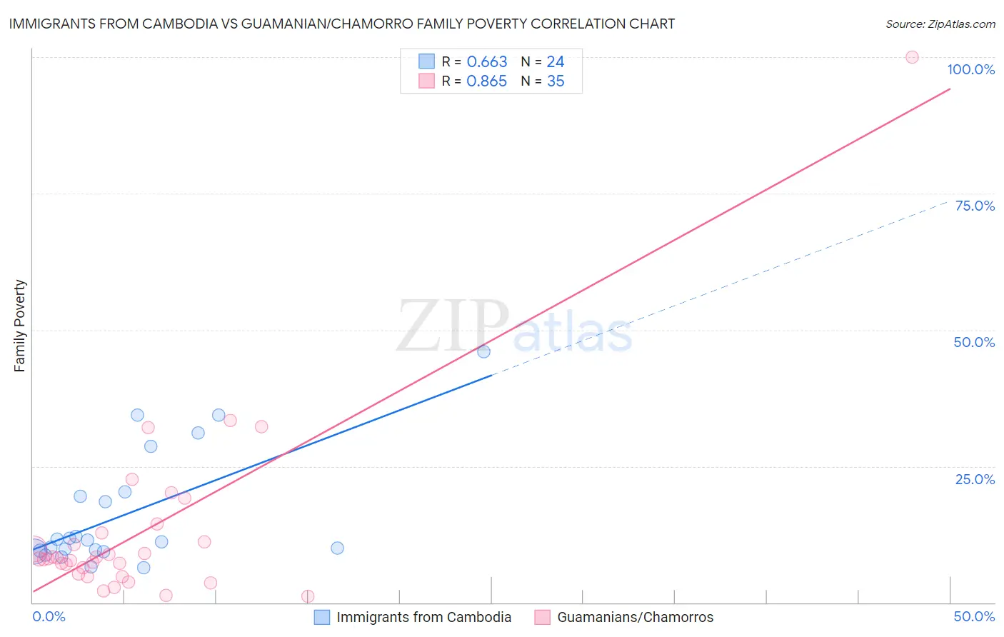 Immigrants from Cambodia vs Guamanian/Chamorro Family Poverty
