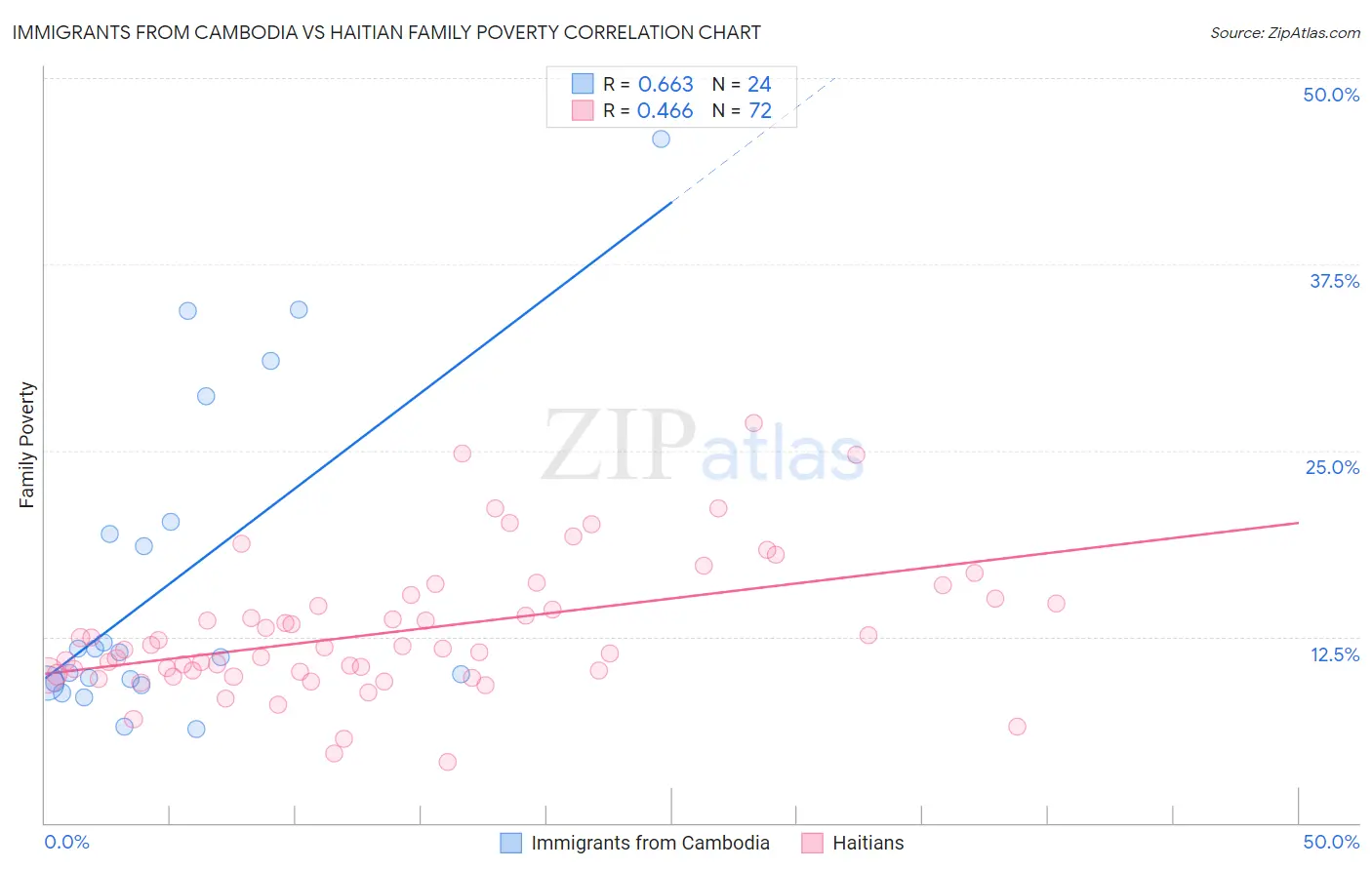 Immigrants from Cambodia vs Haitian Family Poverty