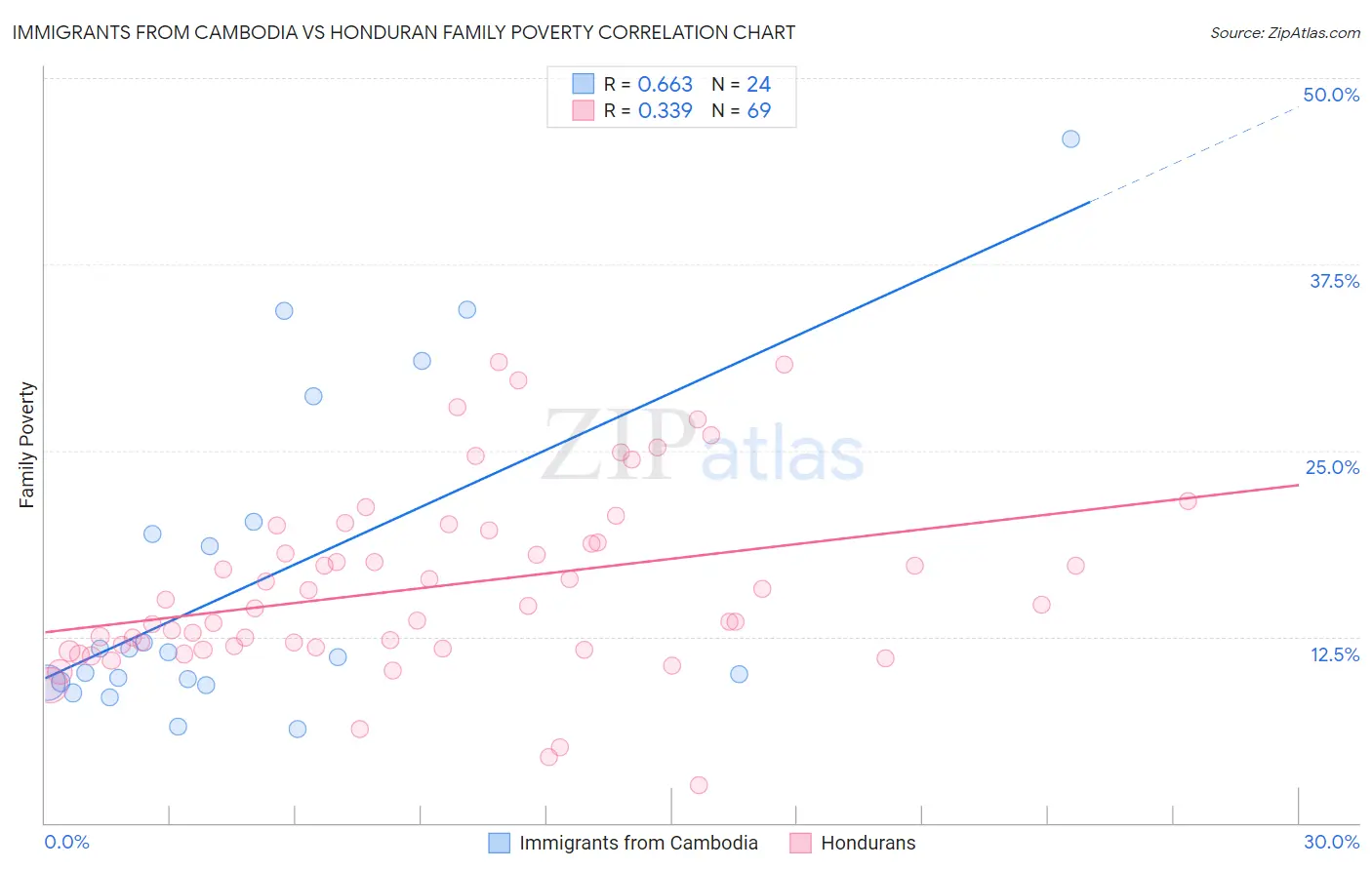 Immigrants from Cambodia vs Honduran Family Poverty