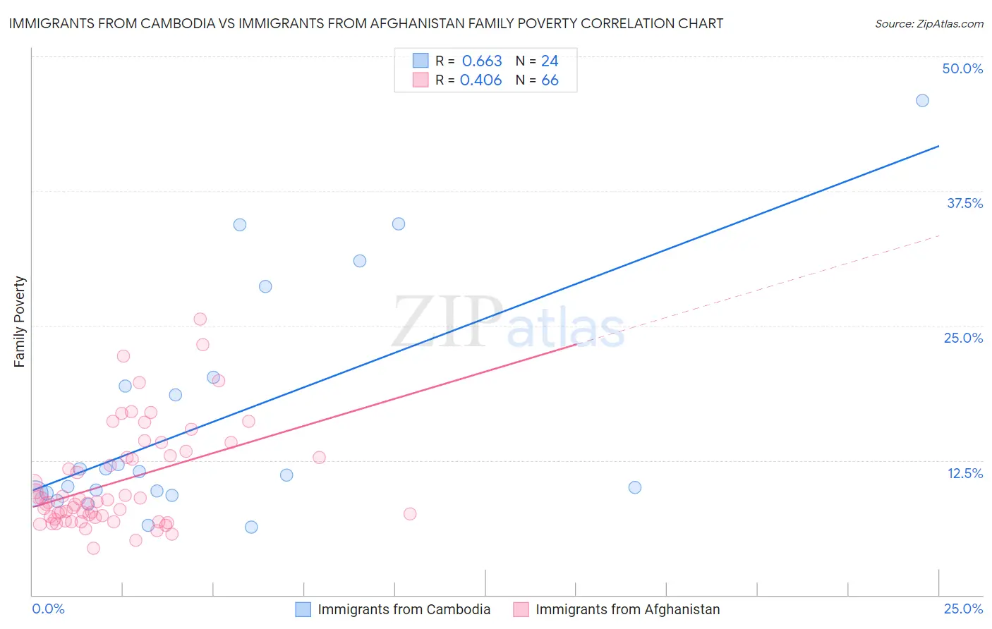 Immigrants from Cambodia vs Immigrants from Afghanistan Family Poverty