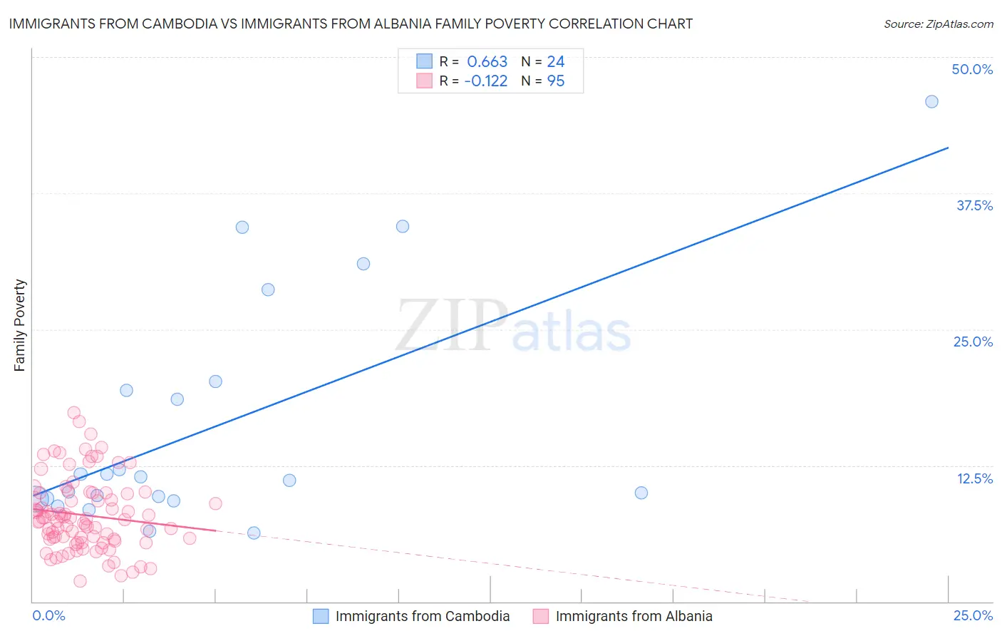 Immigrants from Cambodia vs Immigrants from Albania Family Poverty