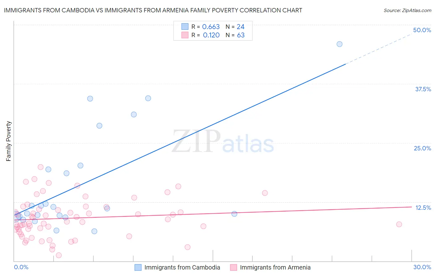 Immigrants from Cambodia vs Immigrants from Armenia Family Poverty