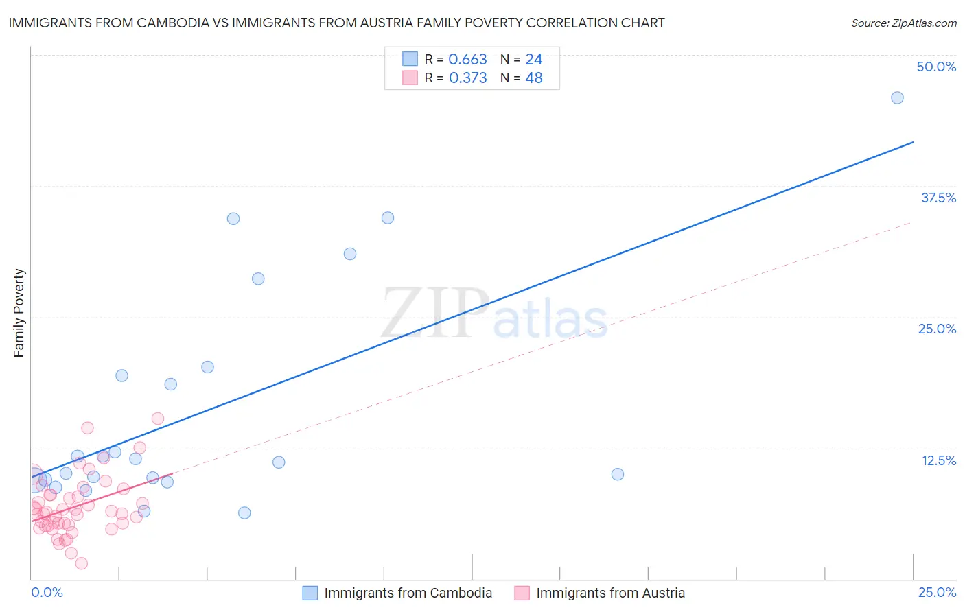 Immigrants from Cambodia vs Immigrants from Austria Family Poverty