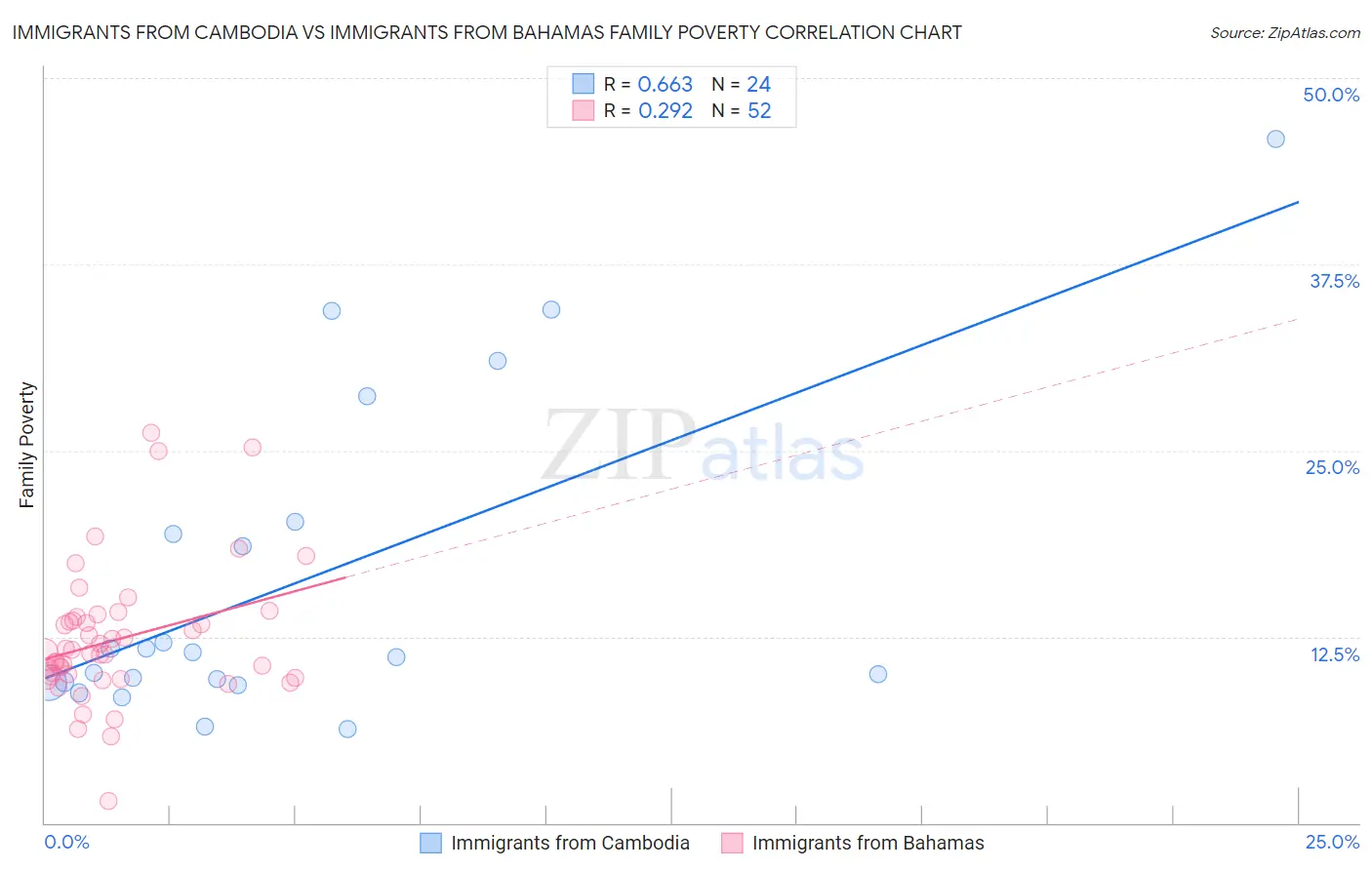 Immigrants from Cambodia vs Immigrants from Bahamas Family Poverty