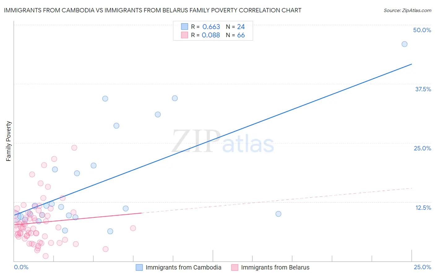 Immigrants from Cambodia vs Immigrants from Belarus Family Poverty