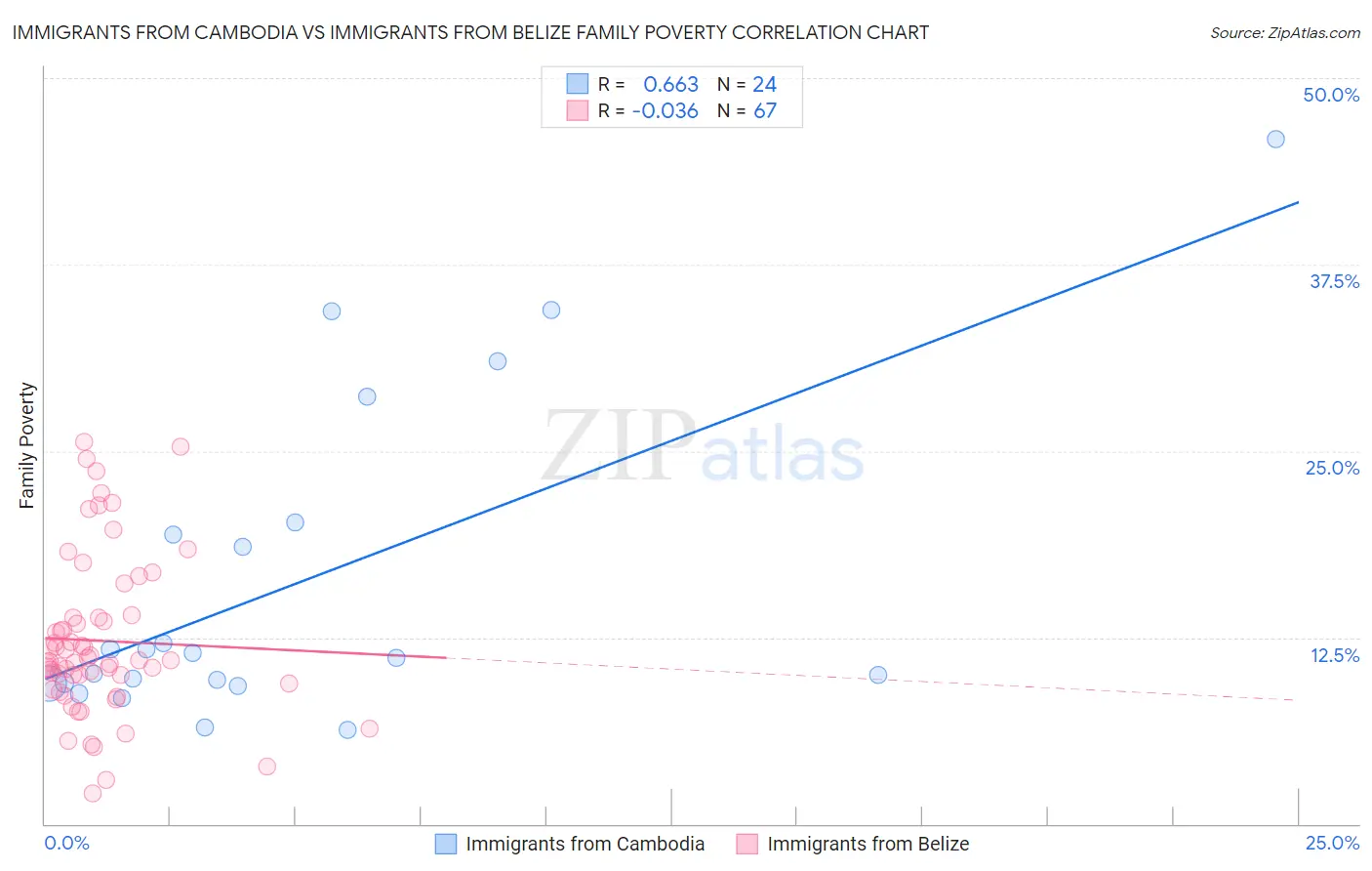 Immigrants from Cambodia vs Immigrants from Belize Family Poverty