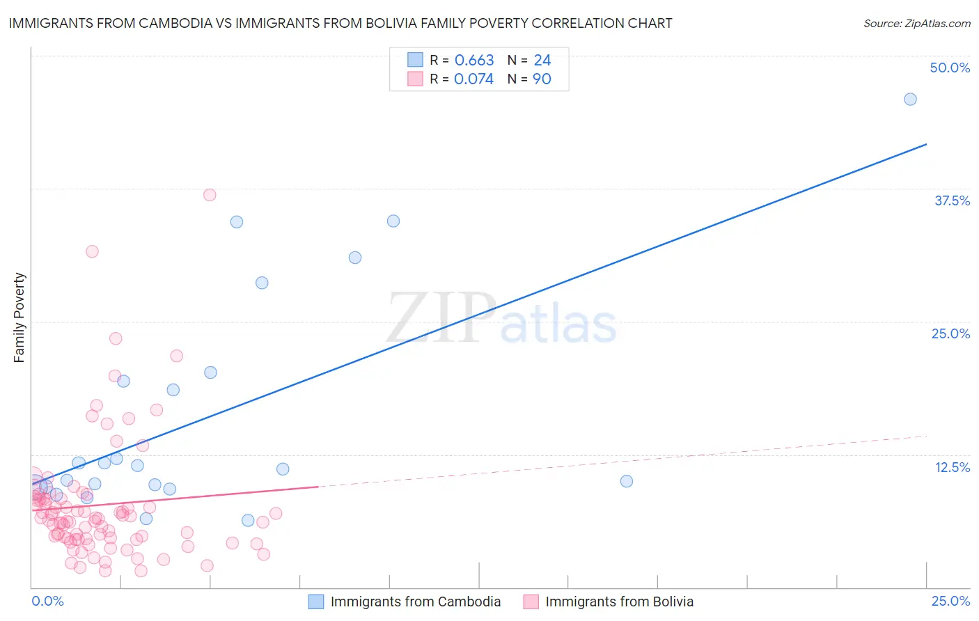 Immigrants from Cambodia vs Immigrants from Bolivia Family Poverty