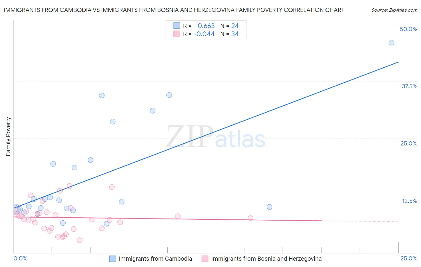 Immigrants from Cambodia vs Immigrants from Bosnia and Herzegovina Family Poverty