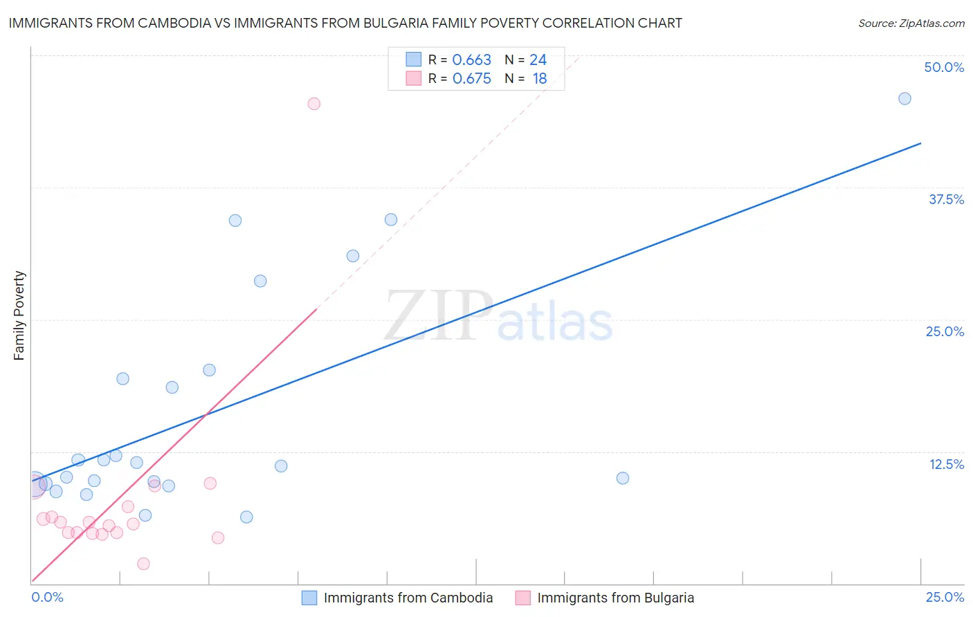 Immigrants from Cambodia vs Immigrants from Bulgaria Family Poverty
