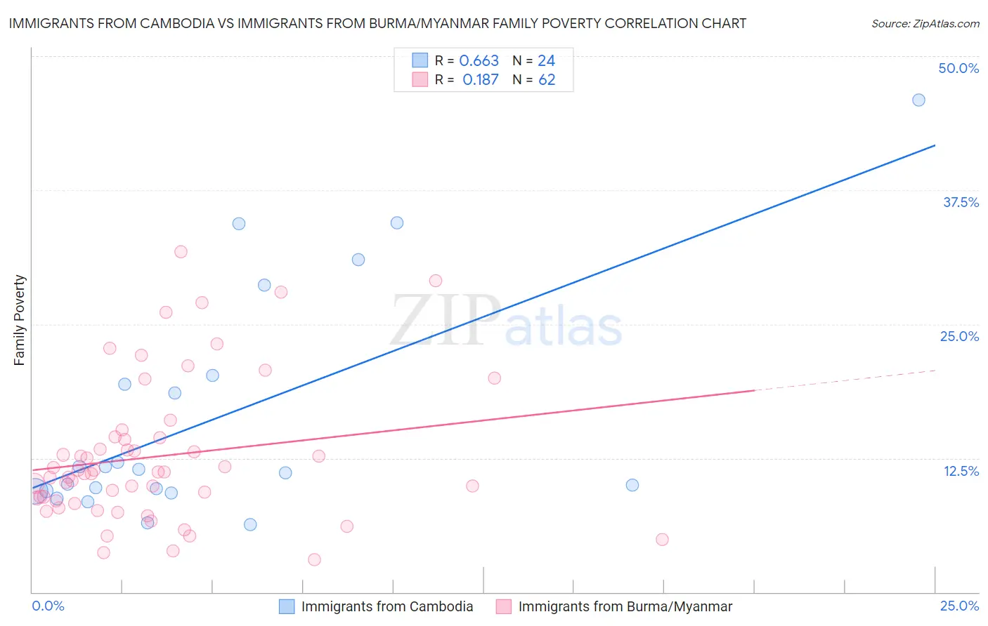 Immigrants from Cambodia vs Immigrants from Burma/Myanmar Family Poverty