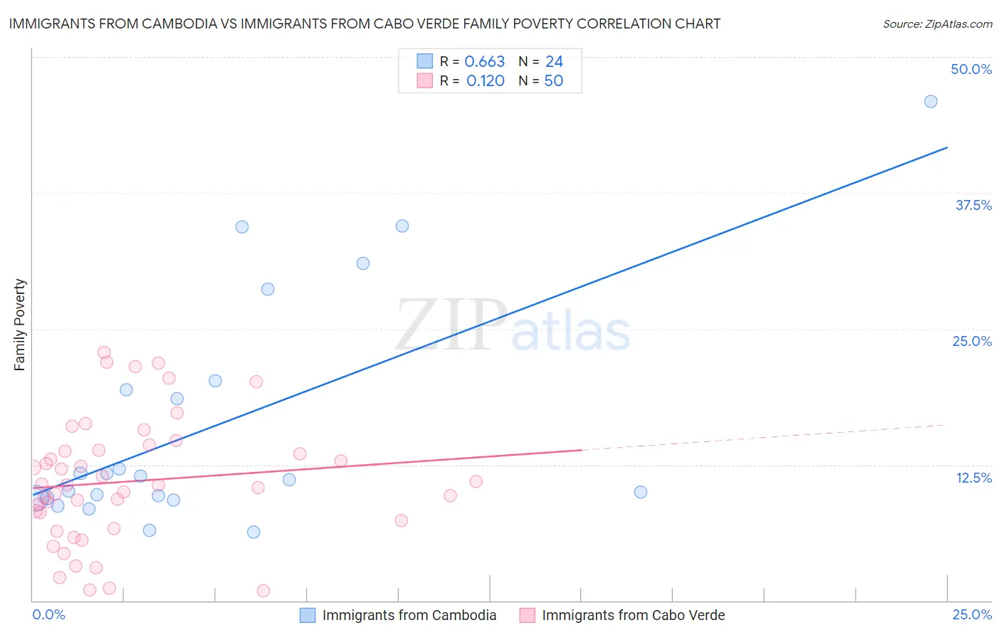 Immigrants from Cambodia vs Immigrants from Cabo Verde Family Poverty