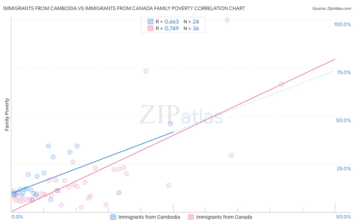 Immigrants from Cambodia vs Immigrants from Canada Family Poverty