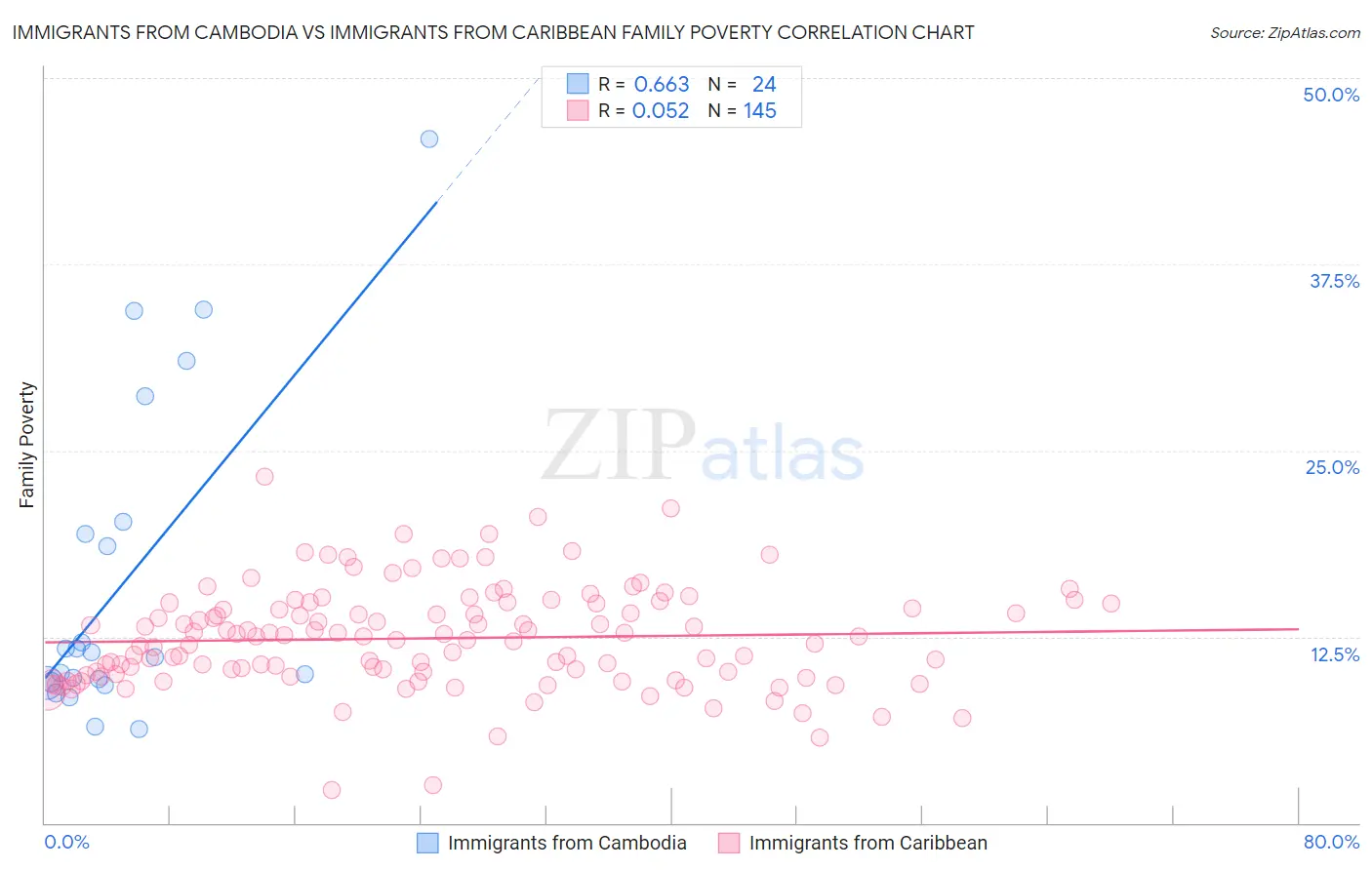 Immigrants from Cambodia vs Immigrants from Caribbean Family Poverty