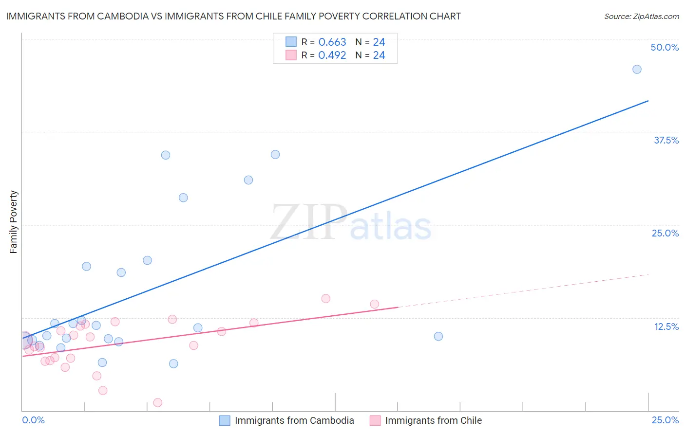 Immigrants from Cambodia vs Immigrants from Chile Family Poverty