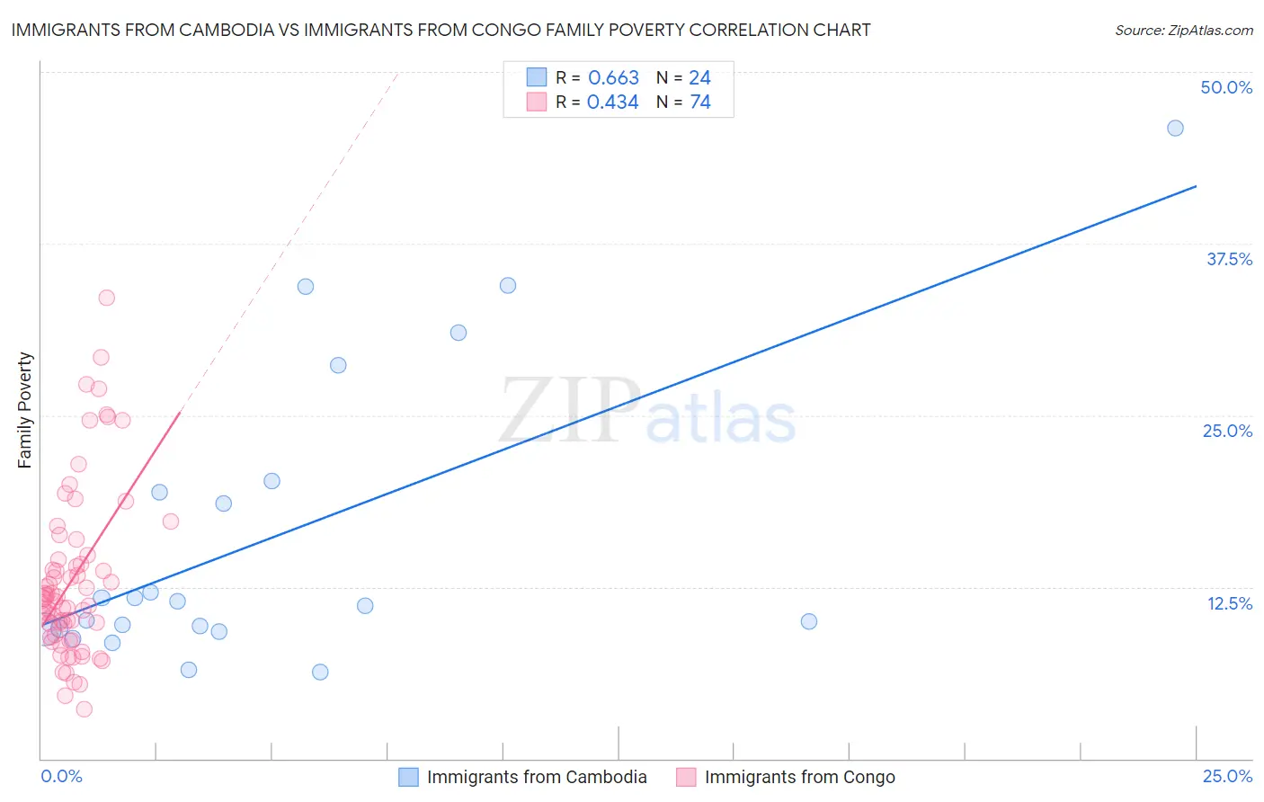 Immigrants from Cambodia vs Immigrants from Congo Family Poverty