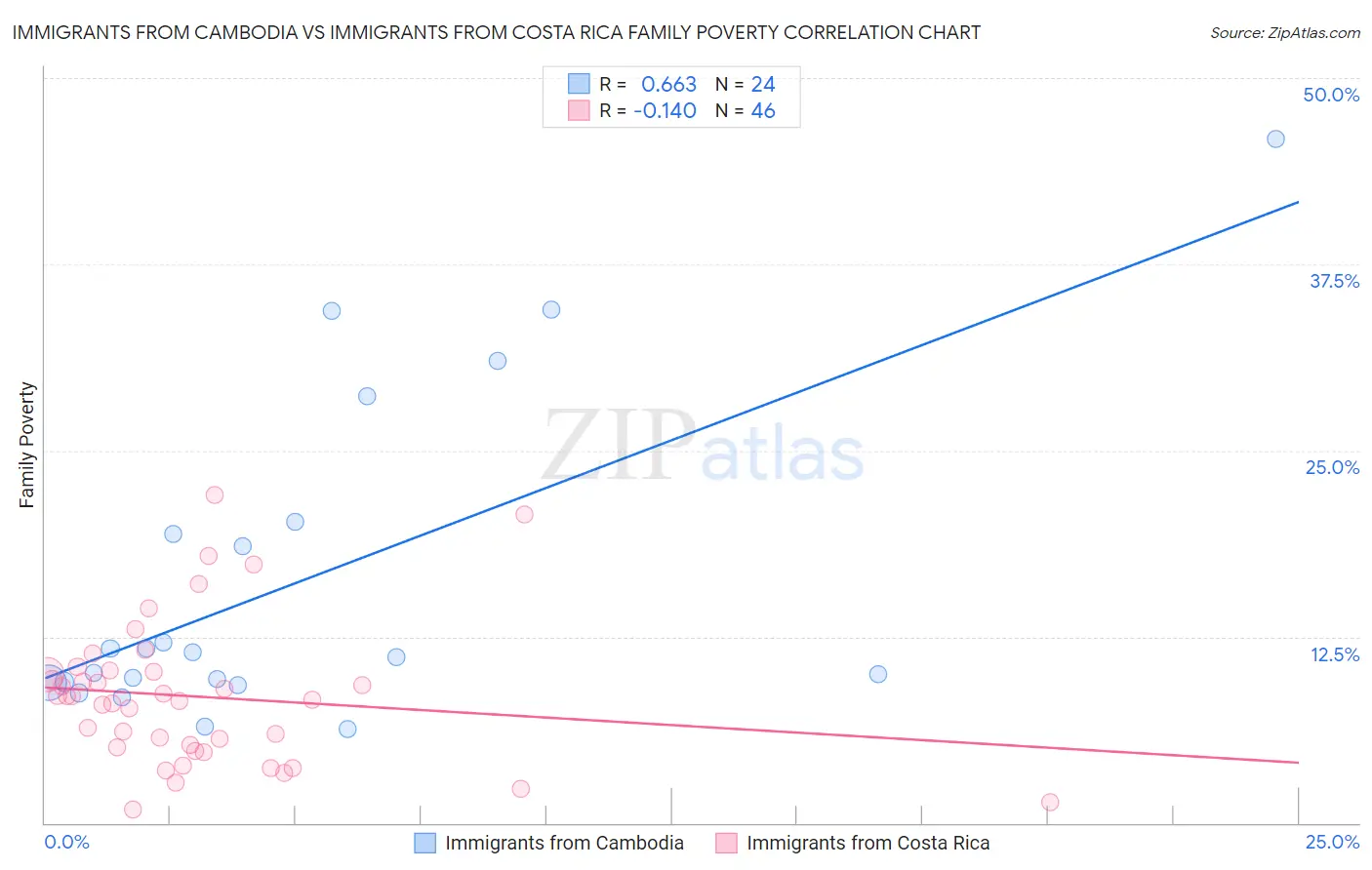 Immigrants from Cambodia vs Immigrants from Costa Rica Family Poverty