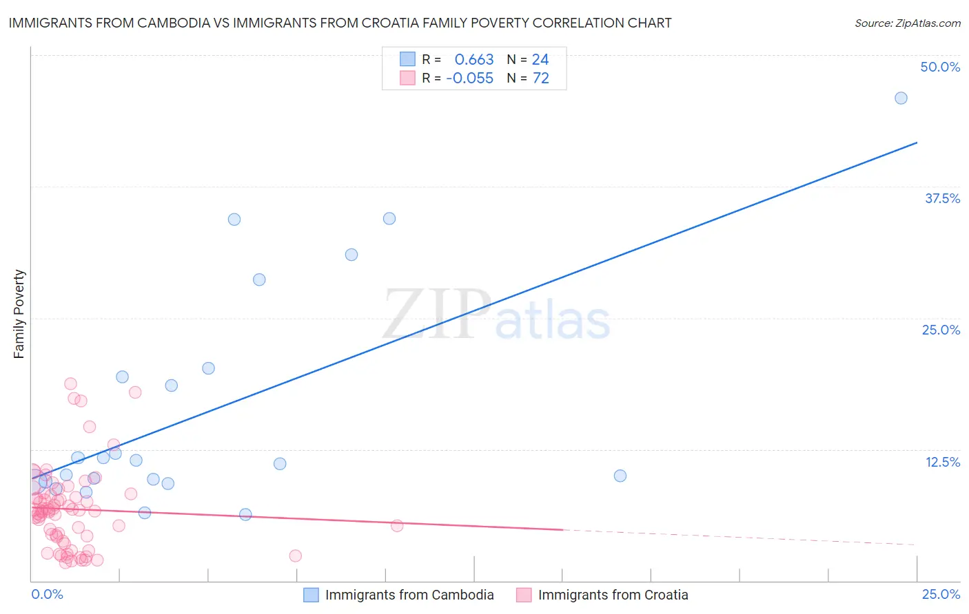 Immigrants from Cambodia vs Immigrants from Croatia Family Poverty