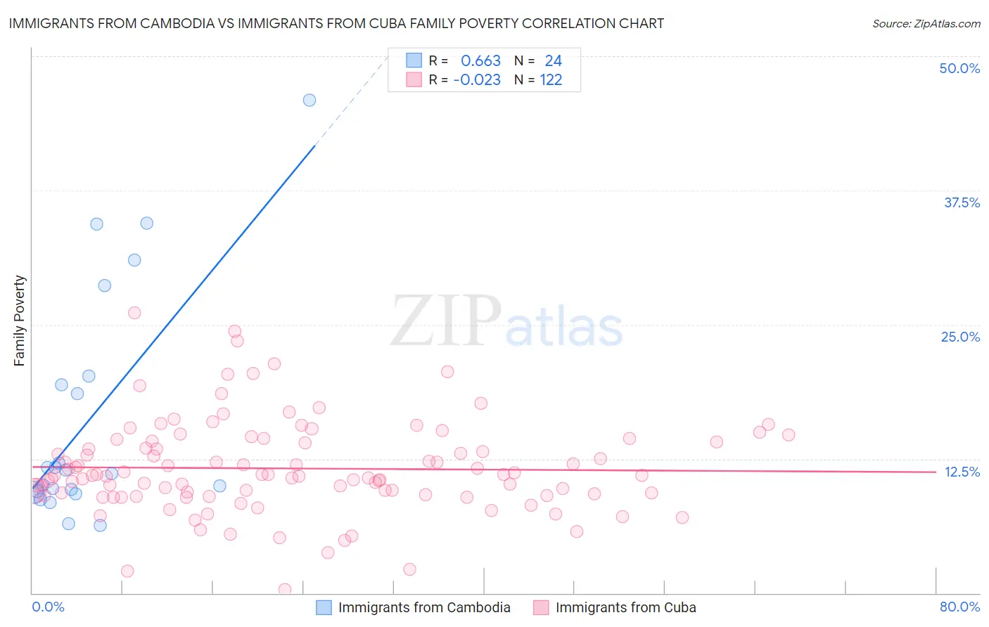 Immigrants from Cambodia vs Immigrants from Cuba Family Poverty