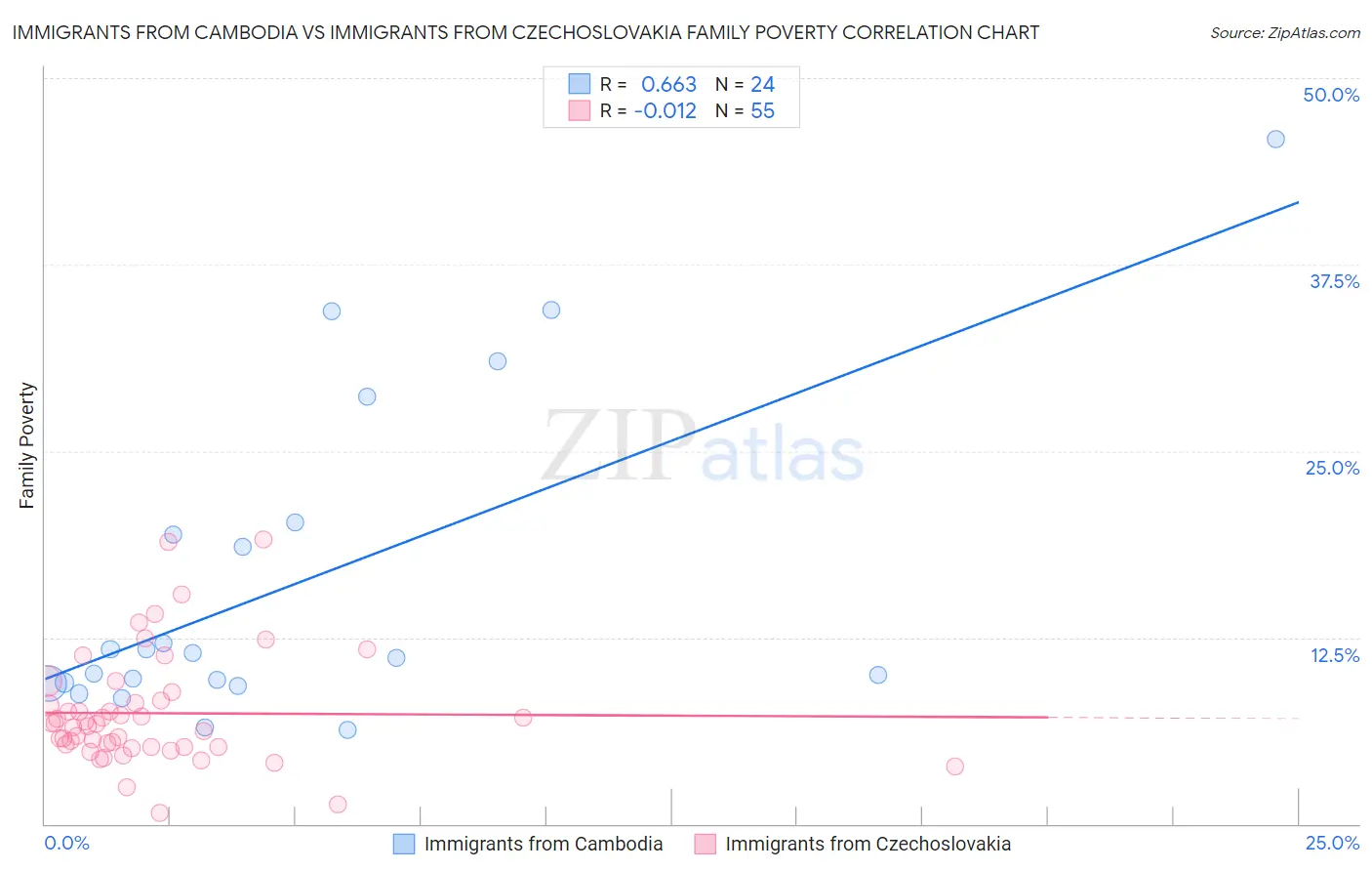 Immigrants from Cambodia vs Immigrants from Czechoslovakia Family Poverty