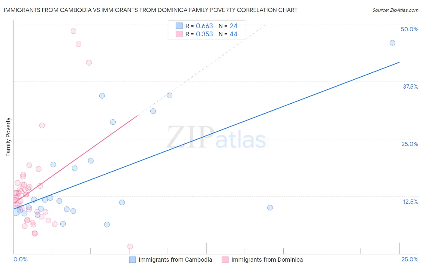 Immigrants from Cambodia vs Immigrants from Dominica Family Poverty