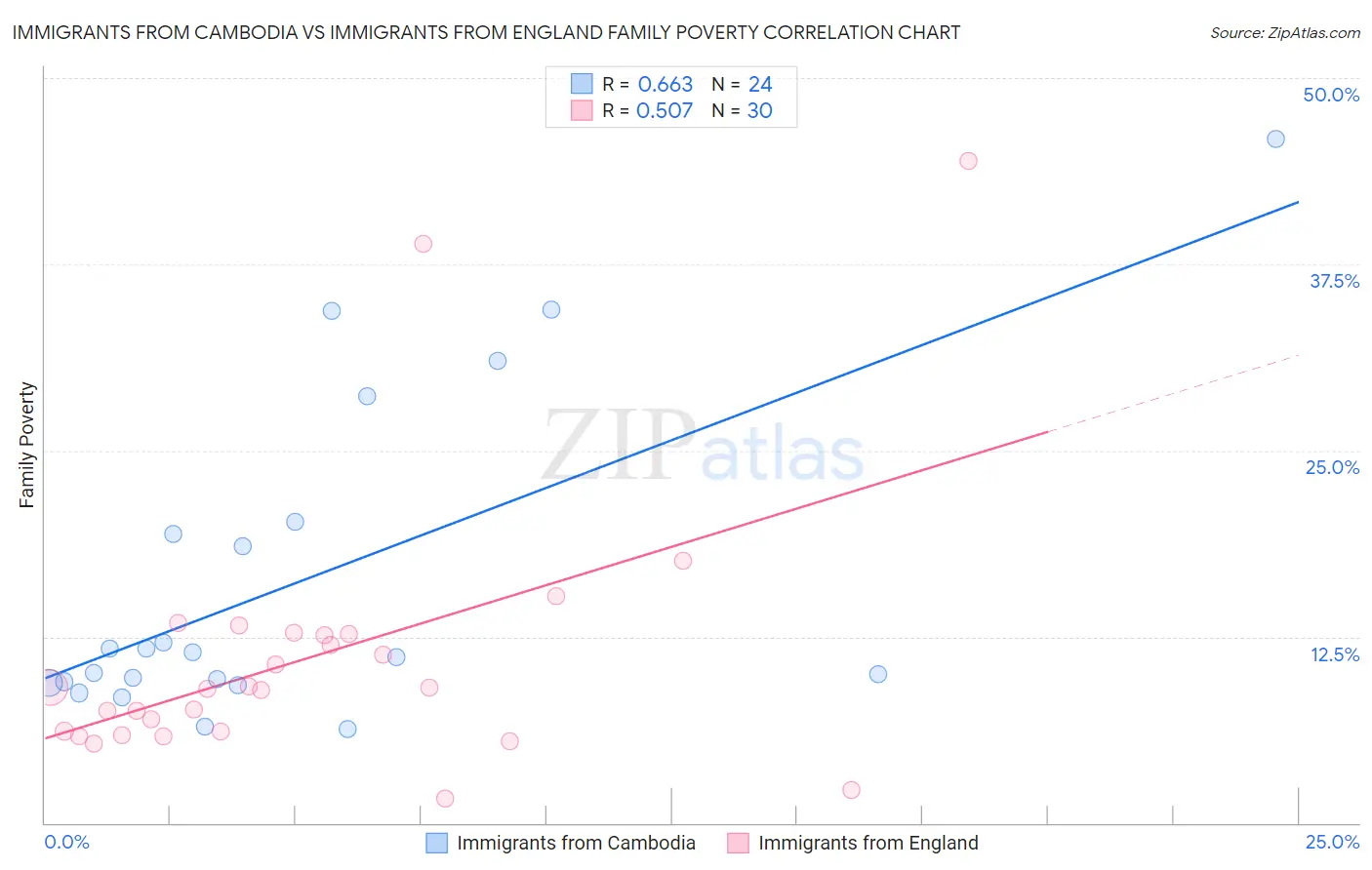 Immigrants from Cambodia vs Immigrants from England Family Poverty