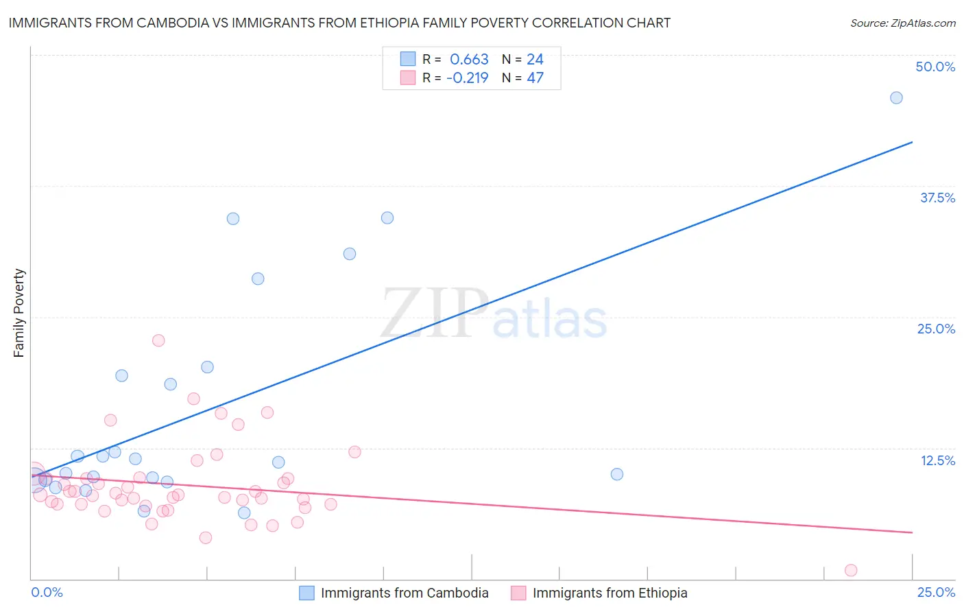 Immigrants from Cambodia vs Immigrants from Ethiopia Family Poverty