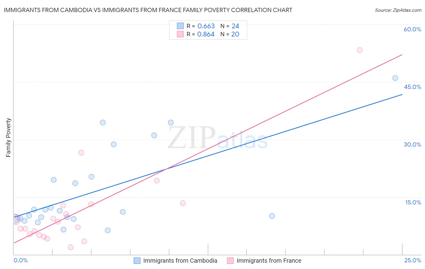 Immigrants from Cambodia vs Immigrants from France Family Poverty