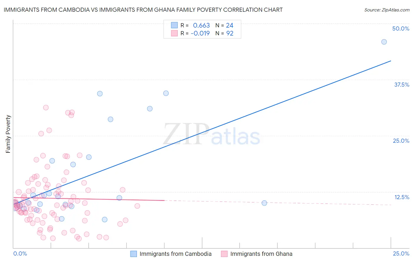 Immigrants from Cambodia vs Immigrants from Ghana Family Poverty