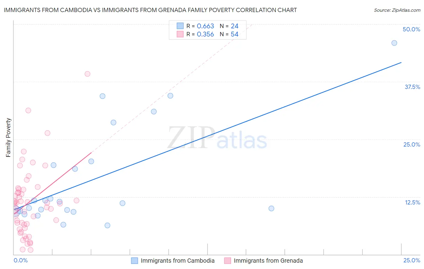 Immigrants from Cambodia vs Immigrants from Grenada Family Poverty