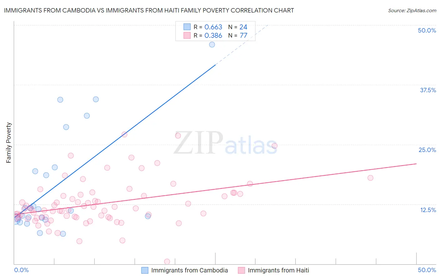 Immigrants from Cambodia vs Immigrants from Haiti Family Poverty