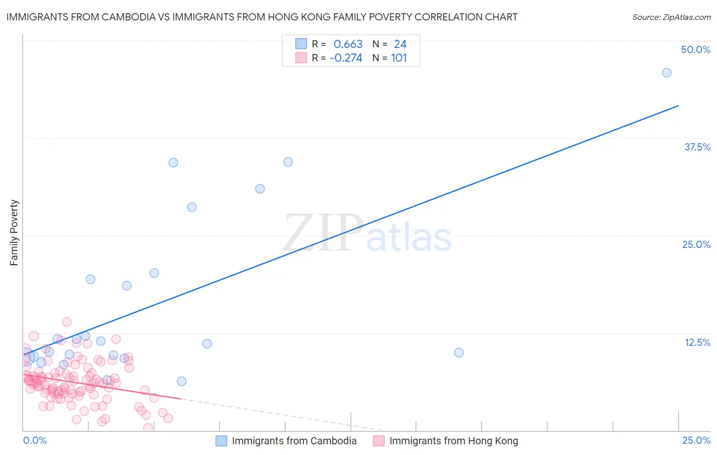 Immigrants from Cambodia vs Immigrants from Hong Kong Family Poverty