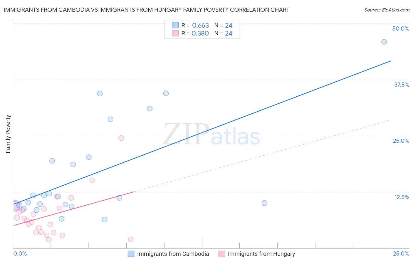 Immigrants from Cambodia vs Immigrants from Hungary Family Poverty