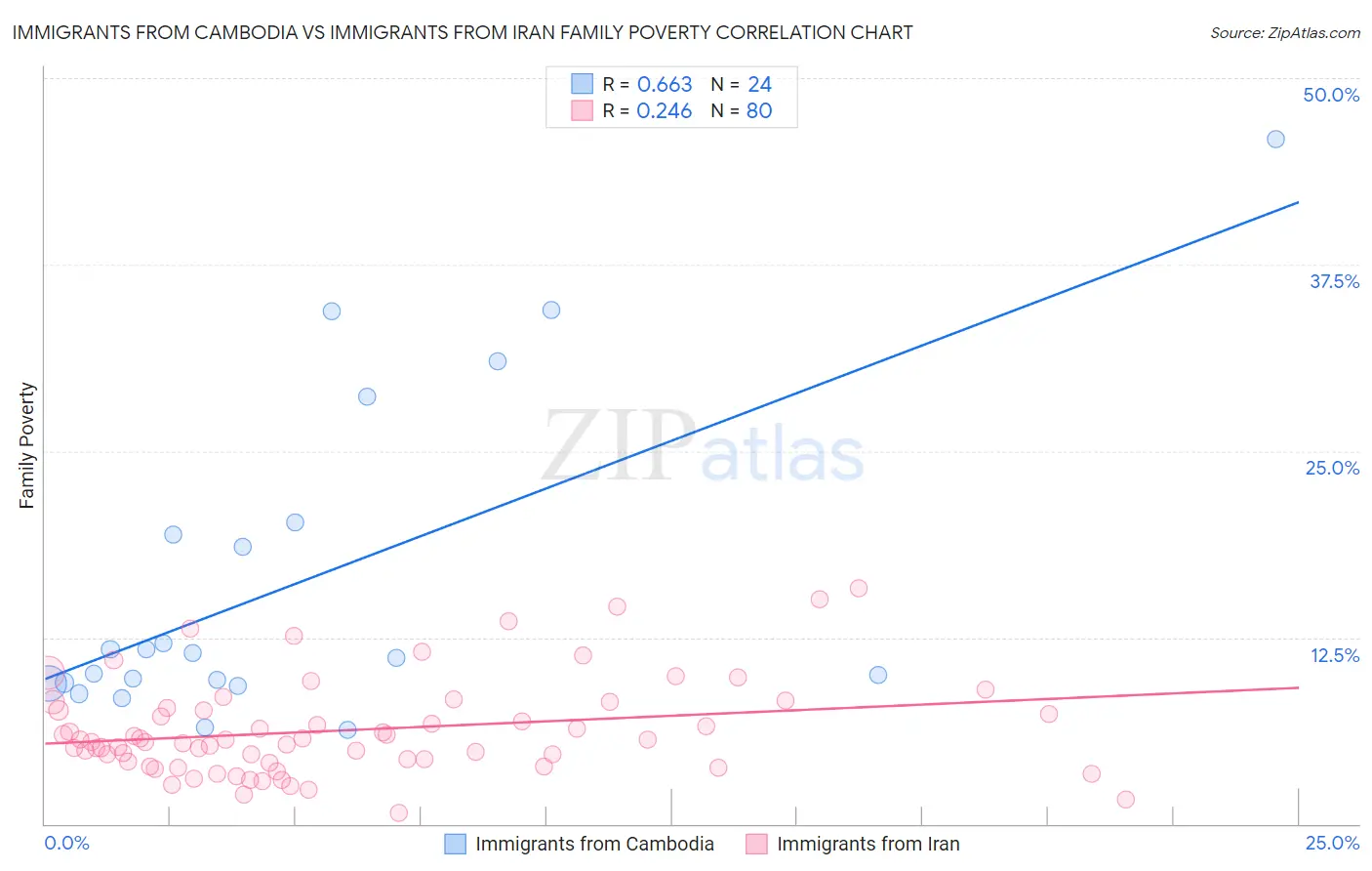 Immigrants from Cambodia vs Immigrants from Iran Family Poverty