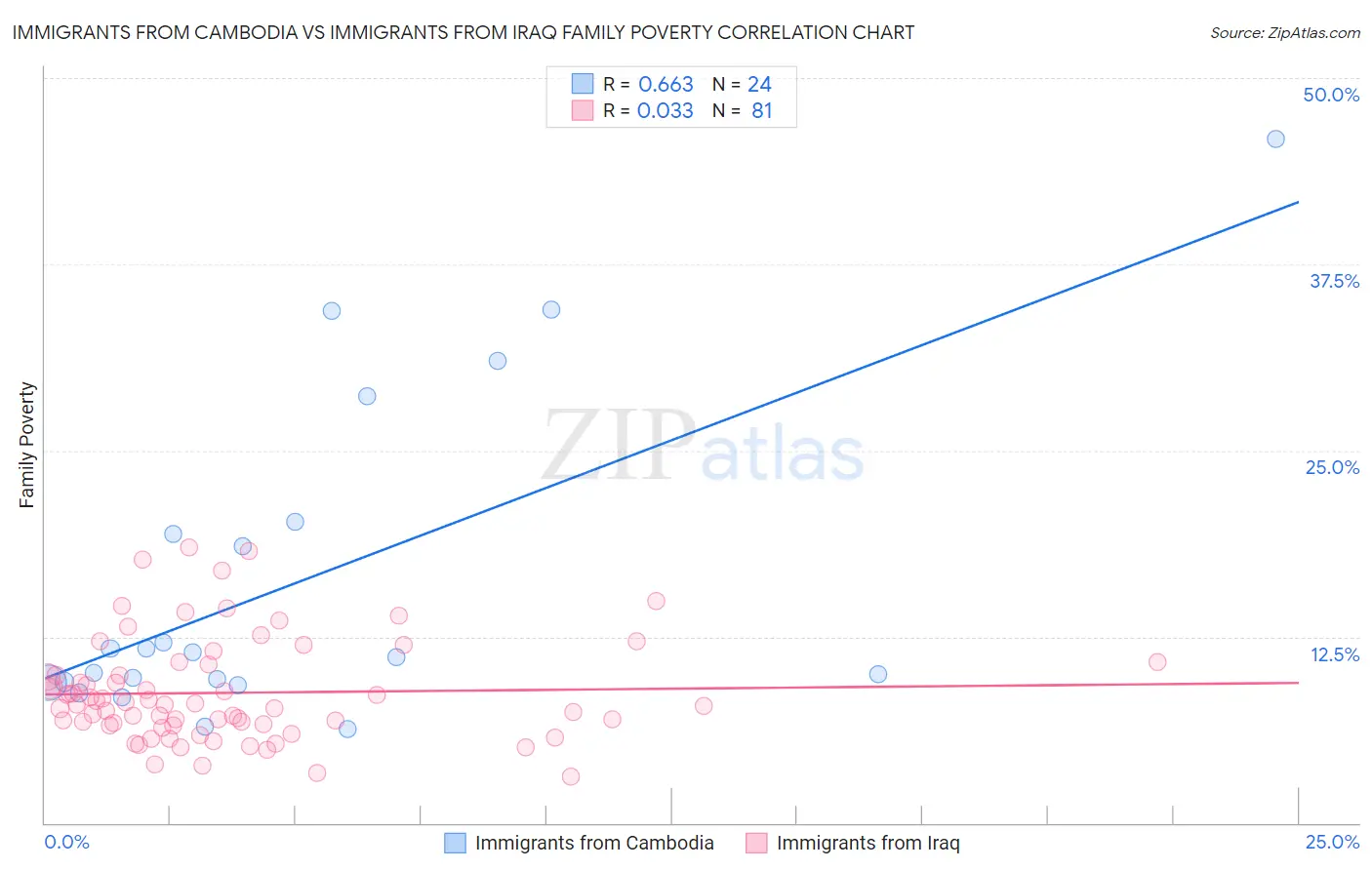 Immigrants from Cambodia vs Immigrants from Iraq Family Poverty