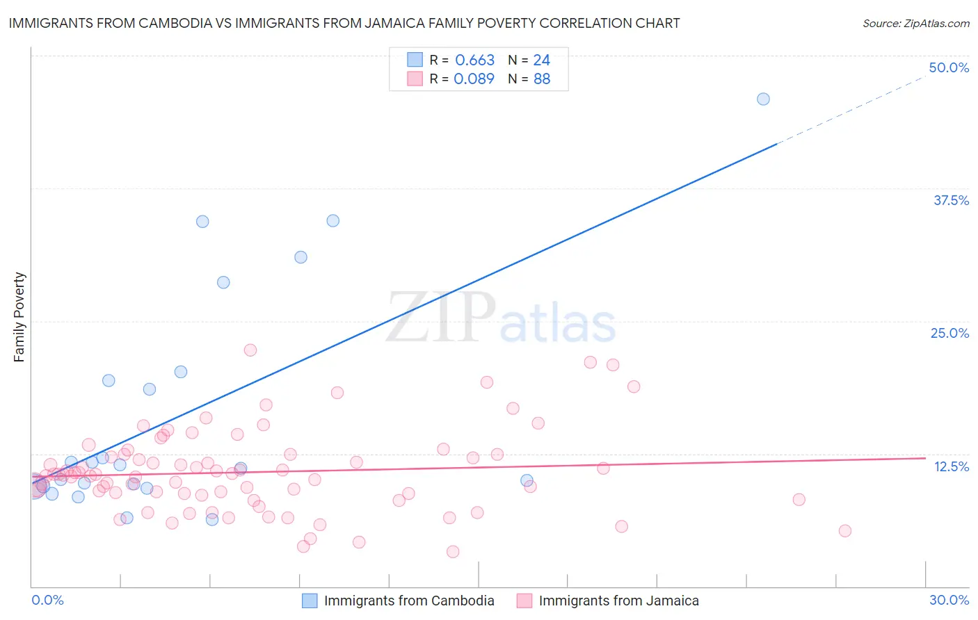 Immigrants from Cambodia vs Immigrants from Jamaica Family Poverty