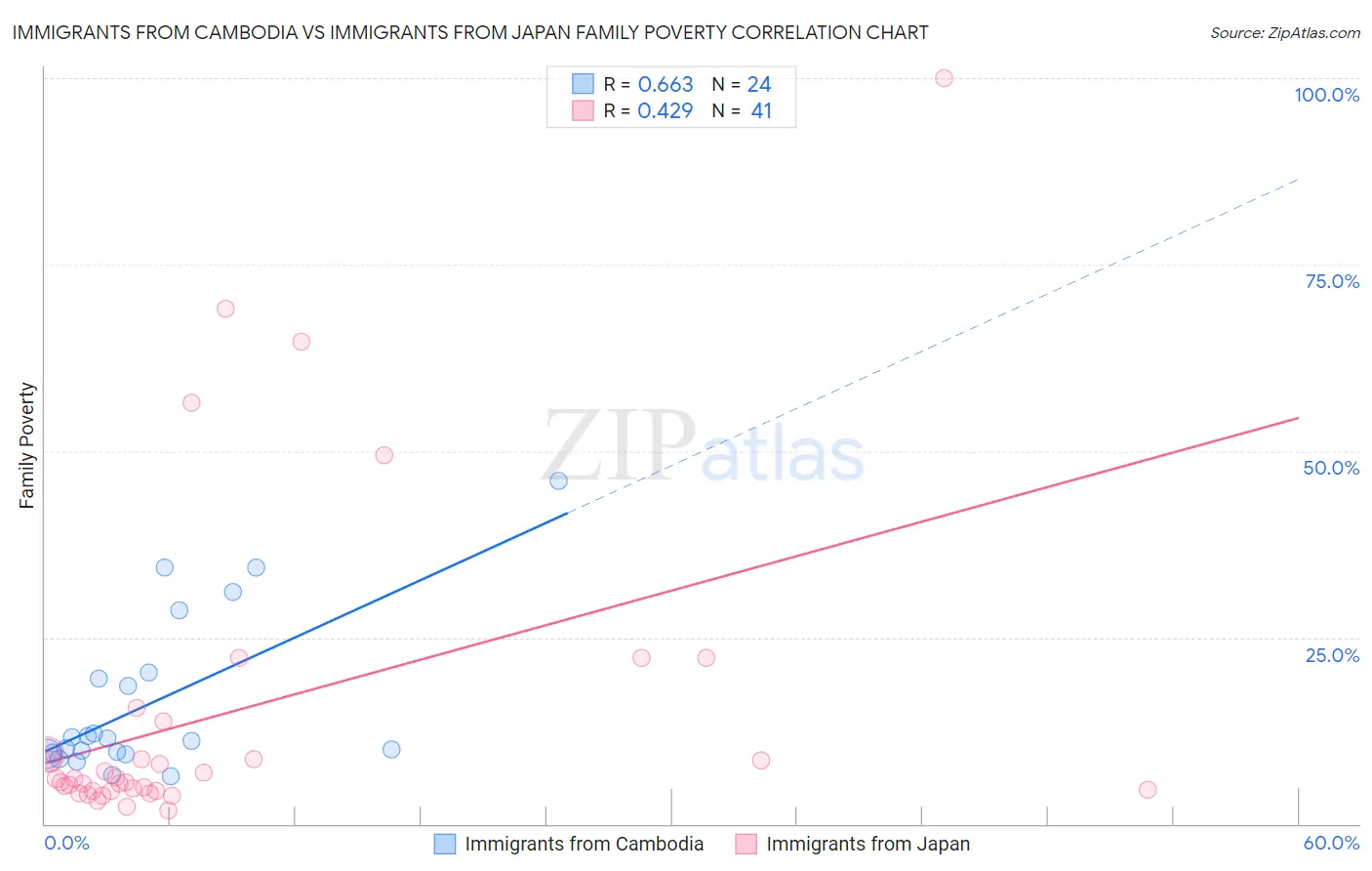 Immigrants from Cambodia vs Immigrants from Japan Family Poverty