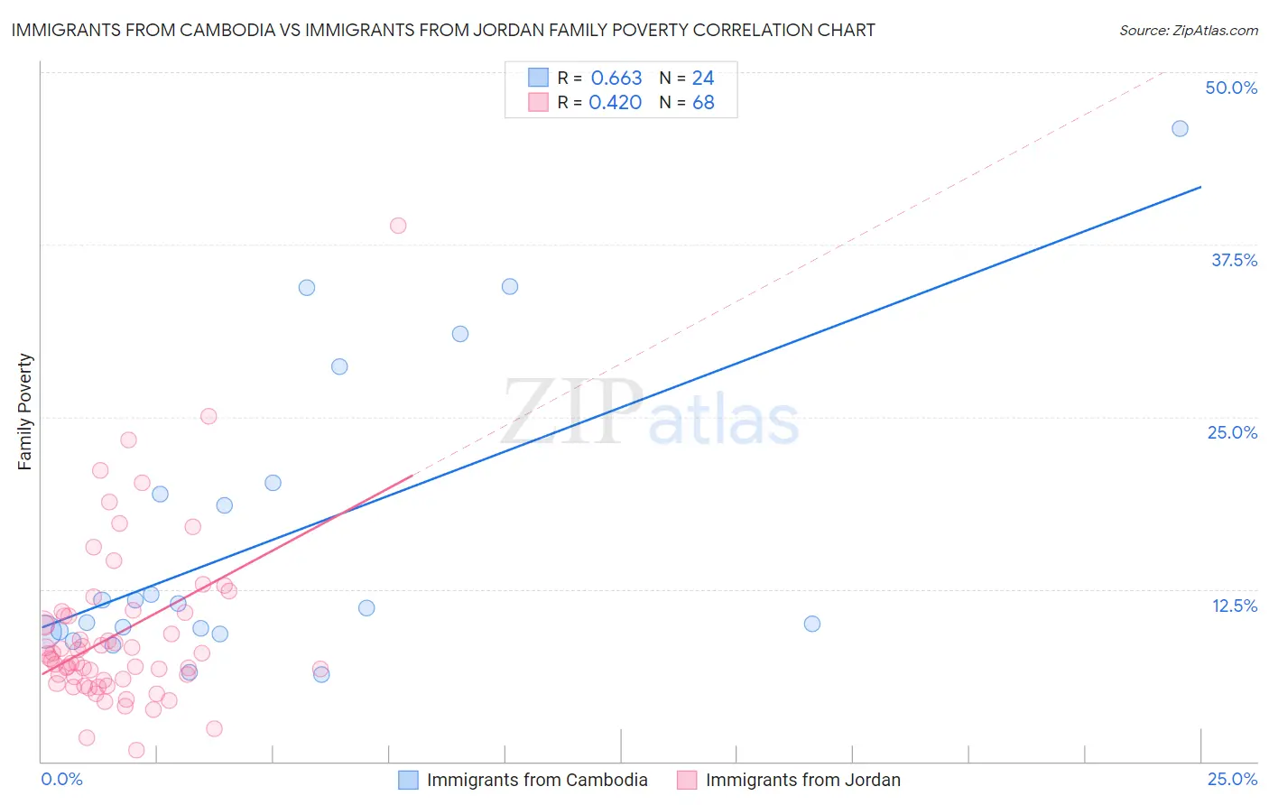 Immigrants from Cambodia vs Immigrants from Jordan Family Poverty