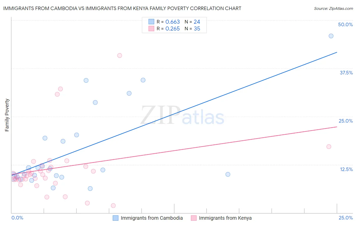 Immigrants from Cambodia vs Immigrants from Kenya Family Poverty