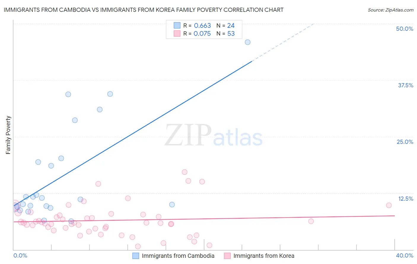 Immigrants from Cambodia vs Immigrants from Korea Family Poverty