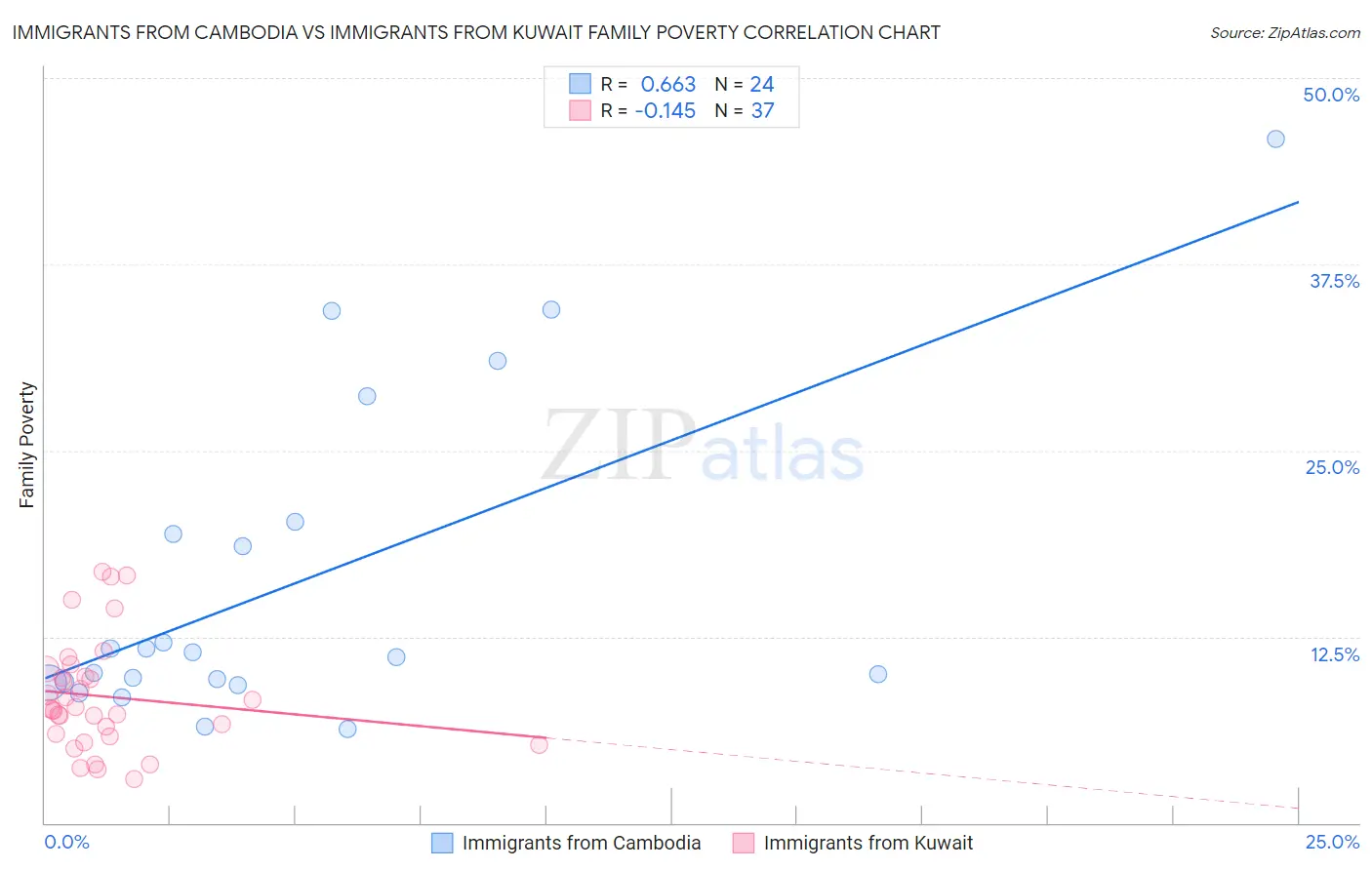 Immigrants from Cambodia vs Immigrants from Kuwait Family Poverty