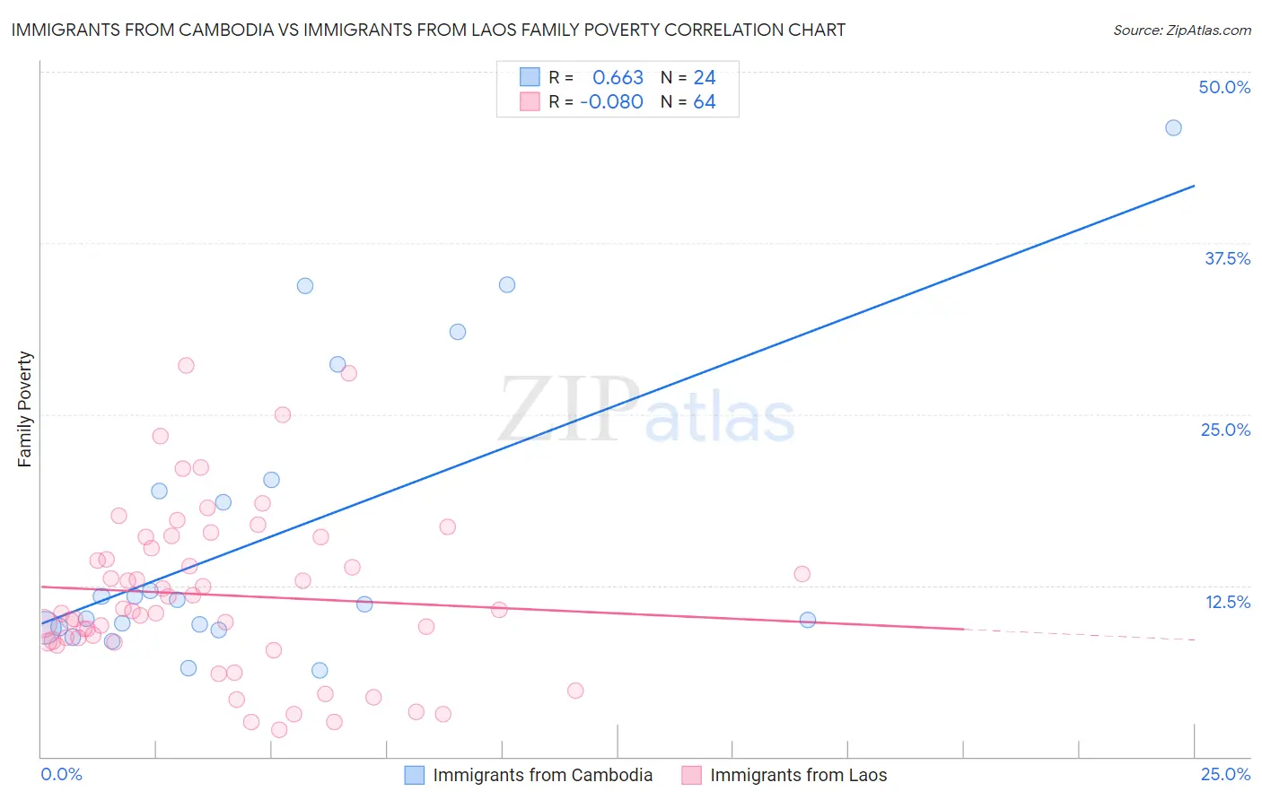 Immigrants from Cambodia vs Immigrants from Laos Family Poverty