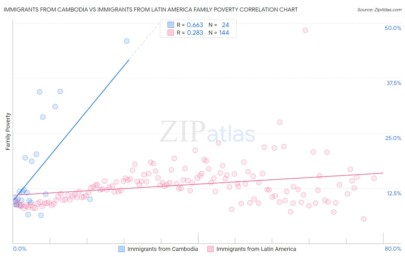 Immigrants from Cambodia vs Immigrants from Latin America Family Poverty