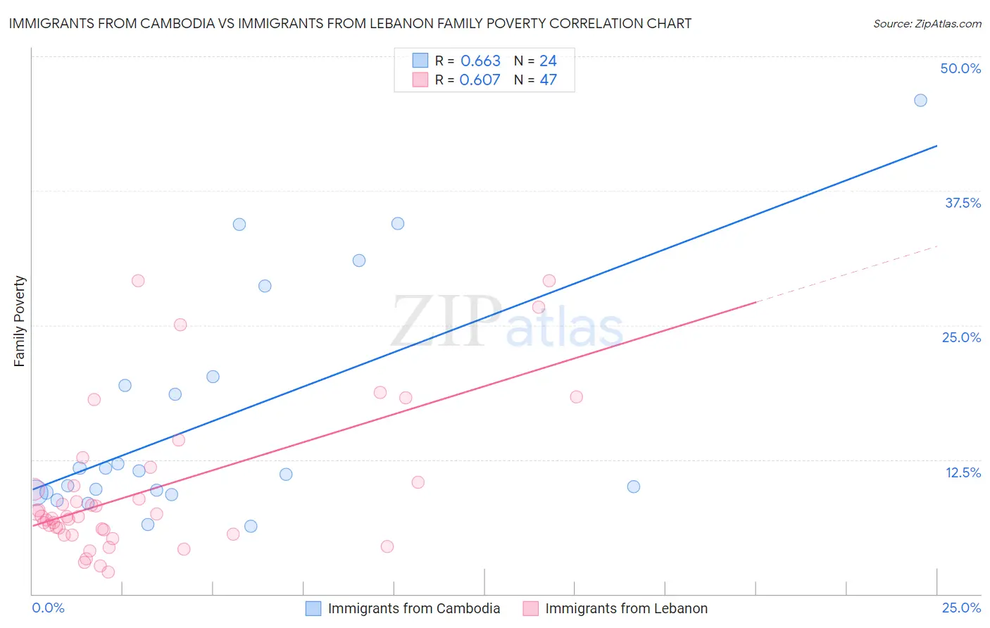 Immigrants from Cambodia vs Immigrants from Lebanon Family Poverty